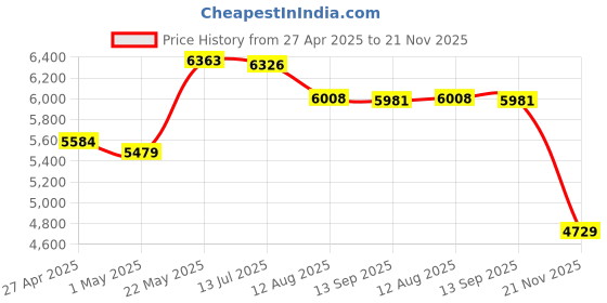amazon.in SANWA (Japan Brand) 160 Large Capacity CD Case, Portable DVD/VCD Storage, EVA Protective Blu-ray Wallet, Binder, Holder, Booklet with Attached Handle for Car, Home, Office, Travel (Black) Price History Graph from 27 Apr 2025 to 21 Nov 2025