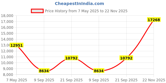 amazon.in Sanwa JLF-TP-8YT Joystick + 8 piece Sanwa OBSF-30 Push Buttons Bundle Kit Color: Gray Price History Graph from 7 May 2025 to 22 Nov 2025