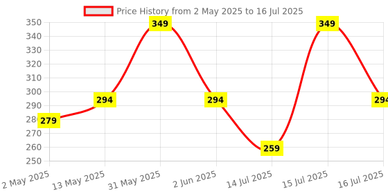 amazon.in SANWALSA (100 Pcs, Silver) Snap Button Set with Hand Snap Fastener Plier Tool | Used to Connect Two Pieces of Material Together Price History Graph from 2 May 2025 to 16 Jul 2025