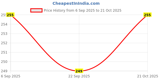 amazon.in SANWALSA (150 ml,Brown- Pack of 50-Piece, Paper Disposable Ripple Cup Eco-Friendly, Safe & Hygienic for Juice,Coffee,Tea,Home,Office,Party & Wedding Events Price History Graph from 6 Sep 2025 to 21 Oct 2025