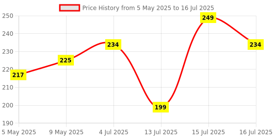 amazon.in SANWALSA Delta 2 PLY Polyester Sewing Thread Box (300 Meters Each- Set of 25 Tubes) - Multicolored (Dark Shade) Thread Spools sanwalsa Price History Graph from 5 May 2025 to 16 Jul 2025
