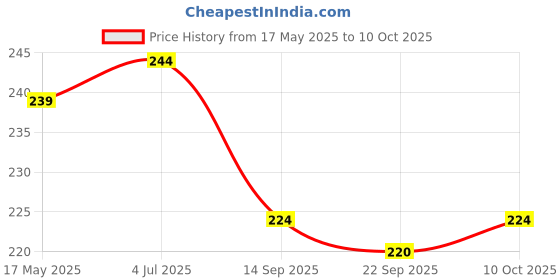 amazon.in SANWALSA Disposable Color Paper Tea/Coffee Cups, Pack of 50 -Pieces - 200 ml - Multicolor Price History Graph from 17 May 2025 to 10 Oct 2025
