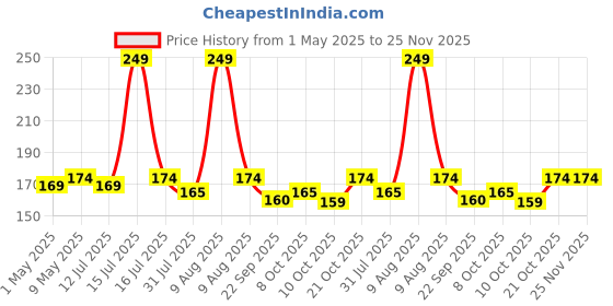 amazon.in sanwalsa Fabric Fusing Tape Double Sided Adhesive Sewing Hem Tape Iron on Tape (White) - 100 Yards - Pack of 2 sanwalsa Price History Graph from 1 May 2025 to 24 Nov 2025