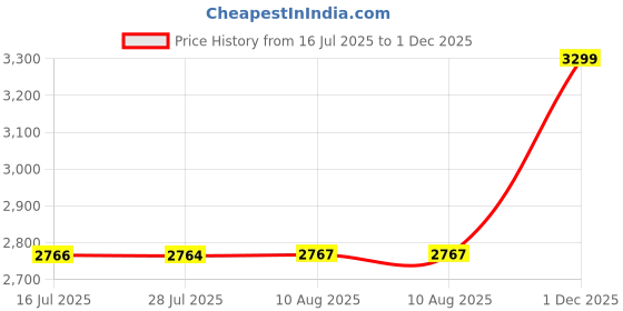 amazon.in sanwara Men Men's Ethnic Kurta Set sanwara Price History Graph from 16 Jul 2025 to 1 Dec 2025