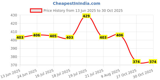amazon.in sanwara Men Men's Ethnic Pyjamas sanwara Price History Graph from 13 Jun 2025 to 30 Oct 2025