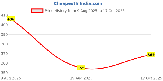 amazon.in sanwara Men Men's Ethnic Pyjamas sanwara Price History Graph from 9 Aug 2025 to 17 Oct 2025