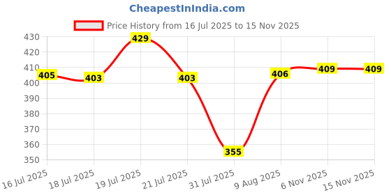 amazon.in sanwara Men Pyjama sanwara Price History Graph from 16 Jul 2025 to 15 Nov 2025