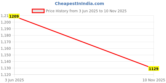 amazon.in sanwara Men's Classy White Rayon Patiala Salwar sanwara Price History Graph from 3 Jun 2025 to 10 Nov 2025