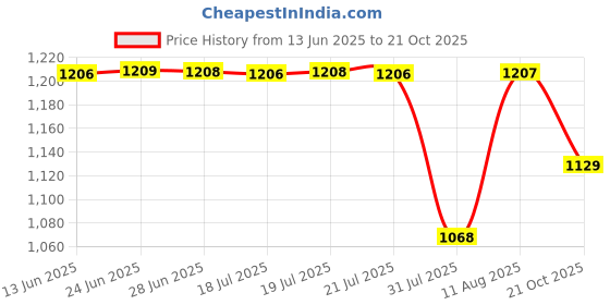 amazon.in sanwara Men's Classy White Rayon Patiala Salwar sanwara Price History Graph from 13 Jun 2025 to 21 Oct 2025