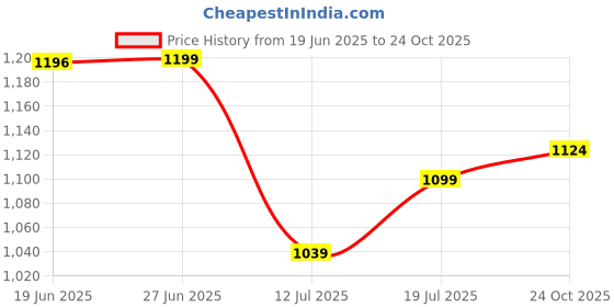 amazon.in sanwara Men's Fusion Wear Rayon Patiala Salwar sanwara Price History Graph from 19 Jun 2025 to 24 Oct 2025