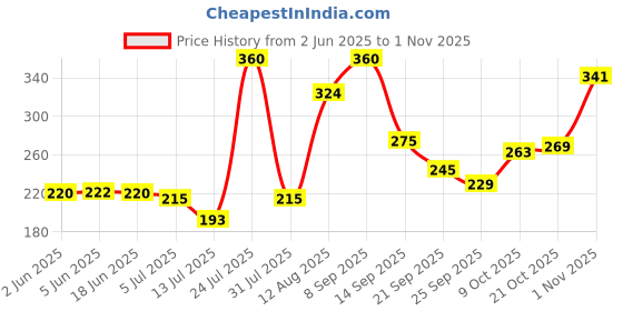 amazon.in voylla Sanwari Bell Motif Brass Jhumka Earrings for Women and Girls voylla Price History Graph from 2 Jun 2025 to 1 Nov 2025