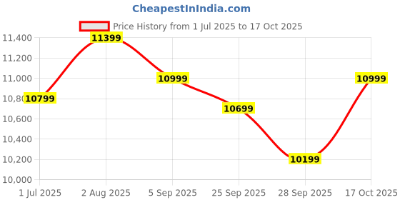 amazon.in SANWARIA HANDICRAFT Solid Sheesham Wood Single Bed Furniture for Bedroom | Single Size cot diwan Palang | Wooden Hostel Bed for Home (Mahogany) Price History Graph from 1 Jul 2025 to 16 Oct 2025