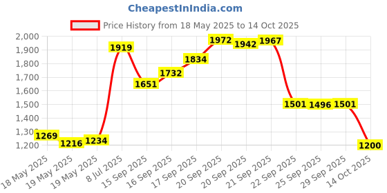 amazon.in sanxiner Spring-Summer-Autumn-Winter Black canvas & Polyester Women's Coin Purse (CP-01) sanxiner Price History Graph from 18 May 2025 to 14 Oct 2025