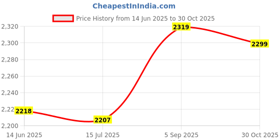 amazon.in Sany Kids Digital Video Camera for Boys Age 3-8, Mini Rechargeable Children Camera Shockproof 8MP HD Toddler Cameras Child Camcorder Price History Graph from 14 Jun 2025 to 30 Oct 2025