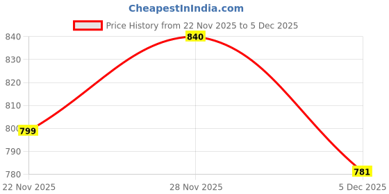 amazon.in Sanyasi Ayurveda Joshila Tablet Men's Wellness Tablets, 120 Count Price History Graph from 22 Nov 2025 to 4 Dec 2025