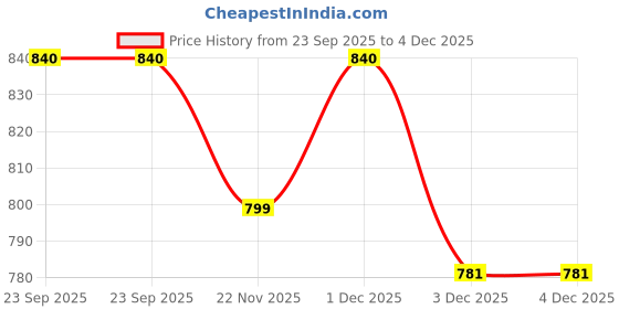 amazon.in Sanyasi Joshila Oil - For Men's wellness 15ml I 100% Ayurvedic I No Side Effects Price History Graph from 23 Sep 2025 to 4 Dec 2025