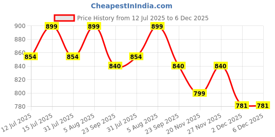 amazon.in Sanyasi Slimming Tablet - Ayurvedic Medicine For Weight Loss (2 * 60 Tab) sanyasi Price History Graph from 12 Jul 2025 to 5 Dec 2025