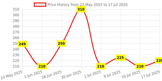 amazon.in SANYEE Valve Corporation Inr 175 Steam Wallet Code (Digital Code- Email Delivery Within 2 Hrs ) Price History Graph from 23 May 2025 to 17 Jul 2025