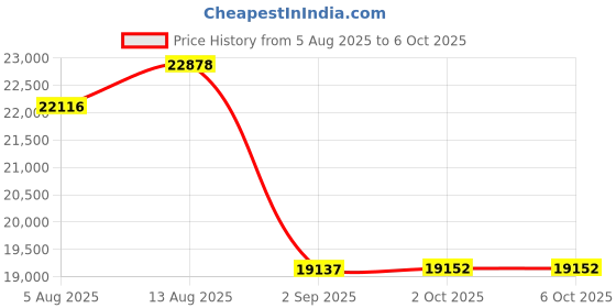 amazon.in SANZANG 1TB Portable SSD - Up to 1050MB/s High-Speed Transfer, USB 3.2 Gen 2, External Solid State Drive with 2 in 1 Cable, External SSD 1TB Data Storage for PC, Mac, Android, Gaming Consoles, Xbox Price History Graph from 5 Aug 2025 to 6 Oct 2025
