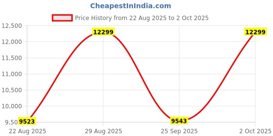 amazon.in SANZANG 1TB SSD SATA III 6Gb/s, 2.5" Internal Solid State Drive 3D NAND TLC Flash, Read Speed up to 560MB/s, Upgrade PC or Laptop NAS DIY Memory and Storage - S500 Price History Graph from 22 Aug 2025 to 2 Oct 2025