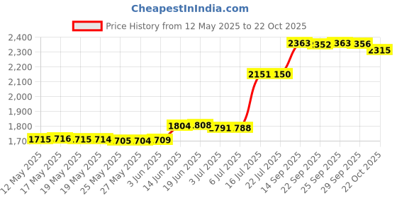 amazon.in SANZEZ COOLive 150PCS Portable Silica Gel Toothpick Toothbrush Original Suitable for Oral Care of Adults and Children,Toothpick Brushes Teeth Cleaning Tool (Blue) Price History Graph from 12 May 2025 to 22 Oct 2025