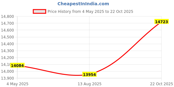 amazon.in SAOL Knitwear Bed Scarf Runner Irish Three of Life Made of Soft Wool Blend (Grey, Single Bed) Price History Graph from 4 May 2025 to 22 Oct 2025