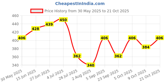 amazon.in being human Sap Green Mens T-Shirt being human Price History Graph from 30 May 2025 to 21 Oct 2025