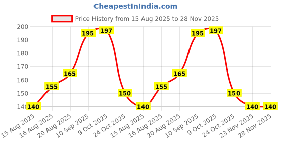 amazon.in Sapat Combo Pack of Dr Skin Malam Plus (14g) & Cooling Anti-Fungal Powder (100gm) Price History Graph from 15 Aug 2025 to 27 Nov 2025