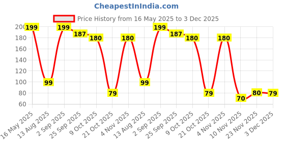 amazon.in Sapat Dr Skin Advanced Gel | 15gm | Rapid relief from Skin itching, redness Price History Graph from 16 May 2025 to 3 Dec 2025