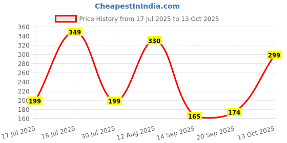 amazon.in SAPAT LOTION | Dr Skin Lotion | Each 24 ml | Pack of 3 | For skin infections, irritation | Rapid relief from itching, redness Price History Graph from 17 Jul 2025 to 13 Oct 2025