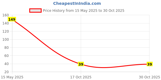 amazon.in itelnets Sapat Lotion | Fungal Infection Lotion| For Itch, Eczema and Ringworm| 12 ML (1) itelnets Price History Graph from 15 May 2025 to 29 Oct 2025
