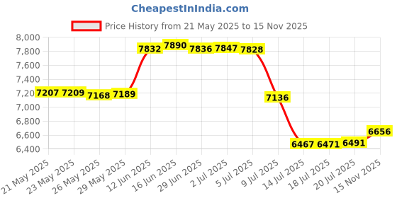 amazon.in saphirose Mens Long Hooded Safety Rain Jacket Waterproof Emergency Raincoat Poncho, Gray, X-Large saphirose Price History Graph from 21 May 2025 to 15 Nov 2025