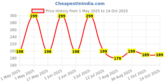 amazon.in Saphirre Seeds 1 Zucchini (green), 1 Zucchini (yellow) (2 Per Packet) Vegetable Seed- 10+ Seeds Price History Graph from 1 May 2025 to 14 Oct 2025