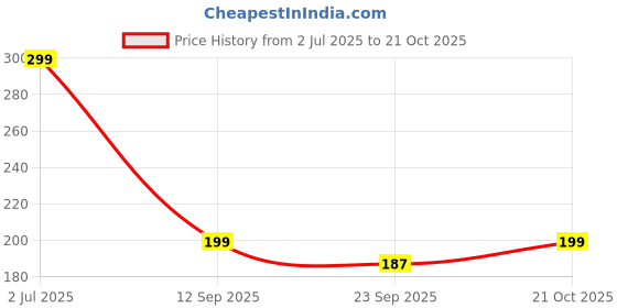 amazon.in Saphirre Seeds Compatible Brand Rock Saffrron Hybrid Seeds Chappan Kaddu Tinda Hybrid Seeds- 30+ Seeds Price History Graph from 2 Jul 2025 to 20 Oct 2025