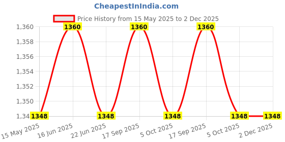 amazon.in SAPIL Disclosure Perfume Men's Eau De Toilette, 100ml Price History Graph from 15 May 2025 to 1 Dec 2025