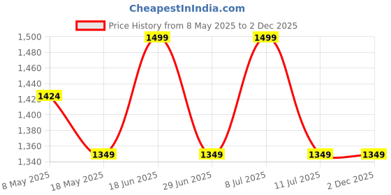 amazon.in Sapil Intense Eau De Parfum for Men - 100 ml (Aromatic) Price History Graph from 8 May 2025 to 2 Dec 2025