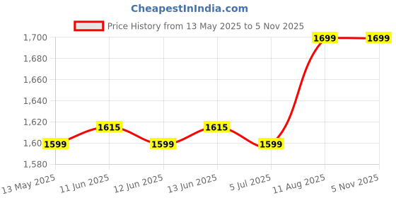 amazon.in Sapil Solid Blue For Men 2 Pc Gift Set 3.4oz EDT Spray, 5.1oz Perfumed Deodorant Spray Price History Graph from 13 May 2025 to 1 Nov 2025