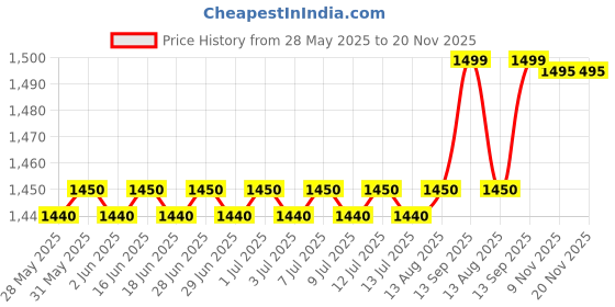 amazon.in Sapil Solid Eau De Toilette Perfume For Men, 100ml (Blue) Fresh sapil Price History Graph from 28 May 2025 to 19 Nov 2025