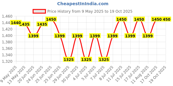 amazon.in SAPIL Solid Perfume Eau De Toilette For Men, 100ml sapil Price History Graph from 9 May 2025 to 17 Oct 2025