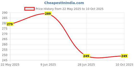 amazon.in SAPI'S Car AC Vent & Duct Cleaner, Odour Neutralizer Spray (500ml) + Foam Glass Cleaner - Deep Clean & Fresh Scent Price History Graph from 22 May 2025 to 10 Oct 2025