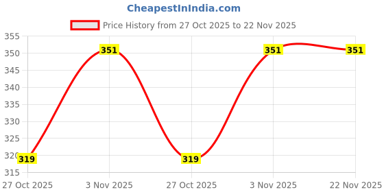 amazon.in SAPI'S Engine Dressing Foaming Engine Cleaner (1000ml) - Powerful Cleaning, Sparkling Shine, Easy Application Price History Graph from 27 Oct 2025 to 22 Nov 2025