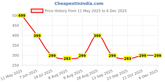 amazon.in Sapi'S Engine Dressing Silicone Emulsion Concentrate For Car - 500 Ml Car Care/Car Accessories/Automotive Products (Pack Of 2) sapi's Price History Graph from 11 May 2025 to 5 Dec 2025