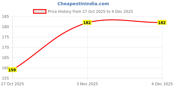 amazon.in SAPI'S Multipurpose Foam Cleaner - Engine, Bike, Car Detailing (500ml) - Powerful Cleaning, Grease & Dirt Removal Price History Graph from 27 Oct 2025 to 2 Dec 2025