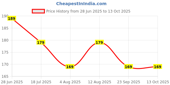 amazon.in Sapi'S Multipurpose Synthetic Silicone Lubricant Spray Aerosol : Waterproof Lubricant and Protective Coating - 150 ml Car Care/Car Accessories/Automotive Products (1) Price History Graph from 28 Jun 2025 to 13 Oct 2025