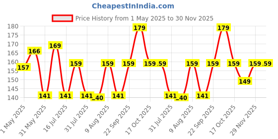 amazon.in sapi's Super-Strong Self Defence Pepper Spray for Women Safety (Pack-of-1), 55 ml, 10 Feet Range, 30+ Bursts sapi's Price History Graph from 1 May 2025 to 30 Nov 2025