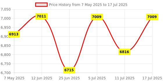 amazon.in SAPLOS Geforce GT 610 Computer Graphics Card, Video Card, 2G D3 64-bit, HDMI, VGA, PCI Express x16, GPU, Low Profile Price History Graph from 7 May 2025 to 17 Jul 2025