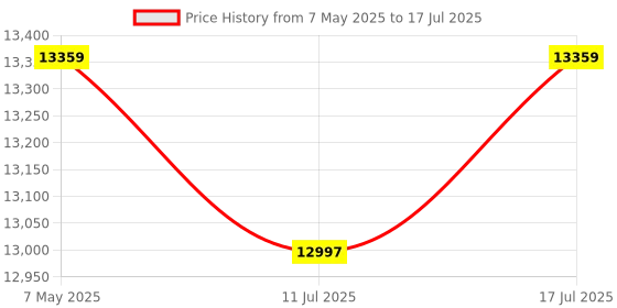 amazon.in SAPLOS Geforce GTX 750 Ti 4GB Graphics Card, GDDR5 128-bit, DVI, HDMI, VGA, Low Profile, Video Card PC, GPU, PCI Express x16 Price History Graph from 7 May 2025 to 17 Jul 2025