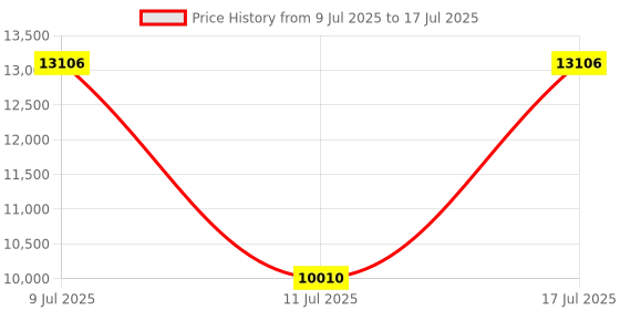 amazon.in SAPLOS GT 730 2GB DDR3 128-bit, Dual HDMI, VGA, Low Profile Graphics Card, PC Video Card, Computer GPU for Working, Low Power, PCI Express x16, DirectX 11 saplos Price History Graph from 9 Jul 2025 to 17 Jul 2025