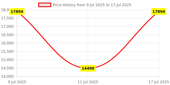 amazon.in SAPLOS GT 730 4GB Graphics Card, Dual HDMI, DisplayPort, VGA, DDR3 64-bit, Low Profile Video Card PC, DirectX 12, Computer GPU, Low Power, PCI Express x8 saplos Price History Graph from 9 Jul 2025 to 17 Jul 2025