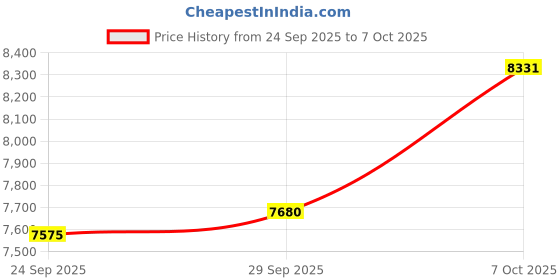 amazon.in SAPLOS Radeon HD 5450 2GB Graphics Card, GDDR3 64-bit, HDMI DVI VGA, Low Profile, PCI Express x16, DirectX 11, Video Card PC, Computer GPU, Support 2 Monitors Price History Graph from 24 Sep 2025 to 7 Oct 2025